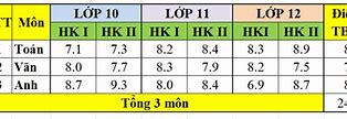 Cách Tính Điểm Học Bạ Ueh Phương Thức 4