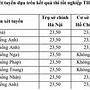 Điểm Chuẩn Ftu 2022 Học Bạ